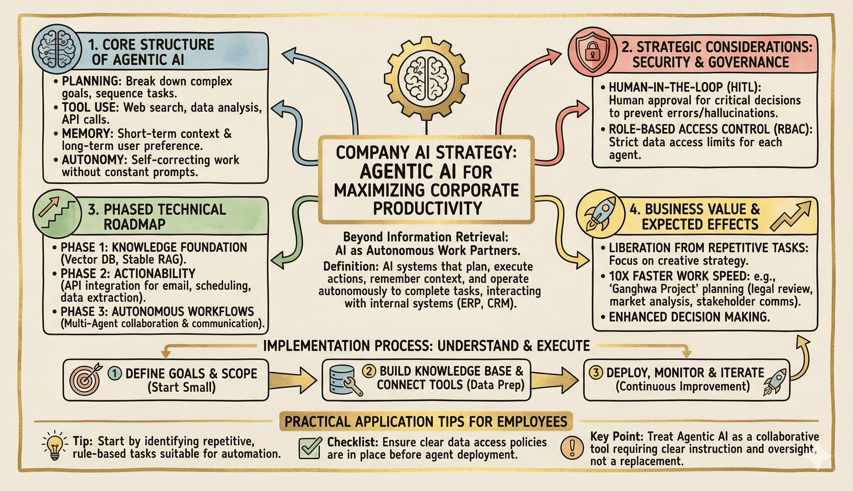 기업 AI 전략 예시